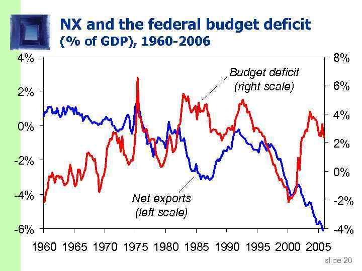 NX and the federal budget deficit (% of GDP), 1960 -2006 4% 8% Budget