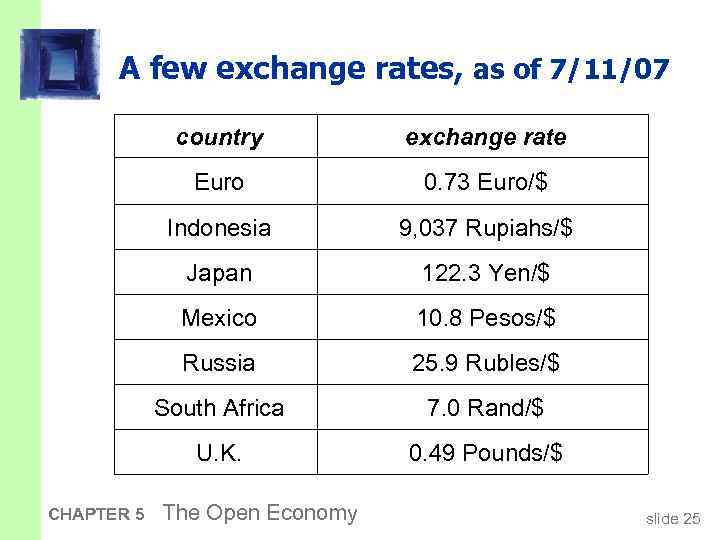 A few exchange rates, as of 7/11/07 country Euro 0. 73 Euro/$ Indonesia 9,