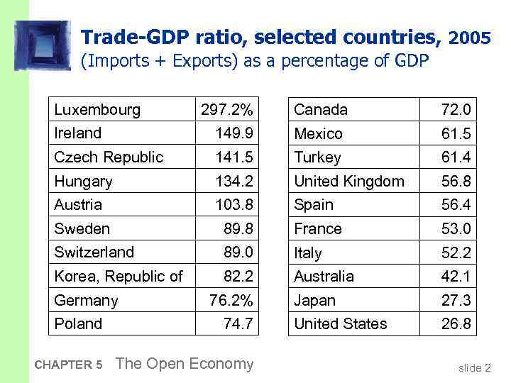 Trade-GDP ratio, selected countries, 2005 (Imports + Exports) as a percentage of GDP Luxembourg