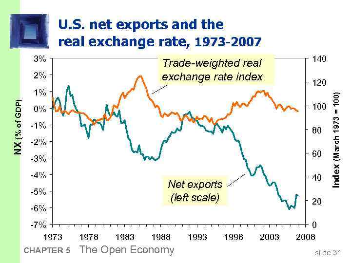 U. S. net exports and the real exchange rate, 1973 -2007 Trade-weighted real exchange