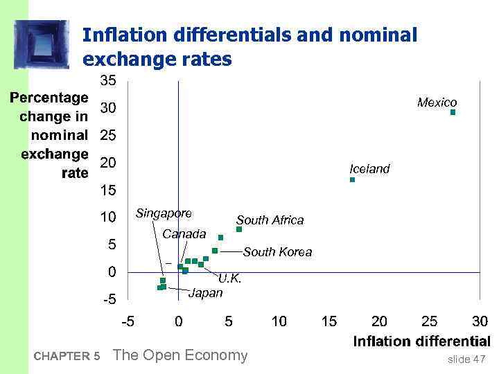 Inflation differentials and nominal exchange rates Mexico Iceland Singapore South Africa Canada South Korea