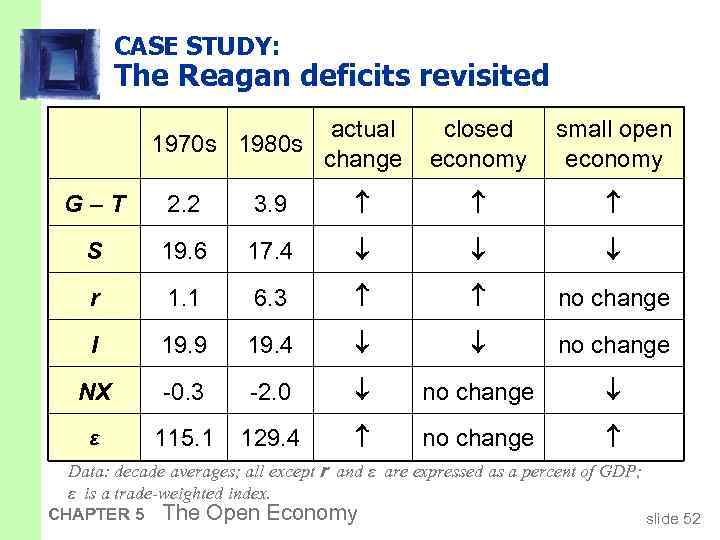 CASE STUDY: The Reagan deficits revisited actual 1970 s 1980 s change closed economy