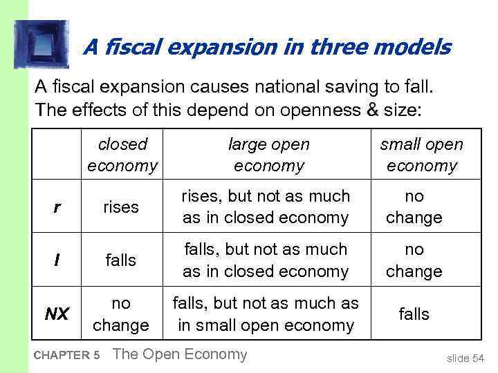 A fiscal expansion in three models A fiscal expansion causes national saving to fall.