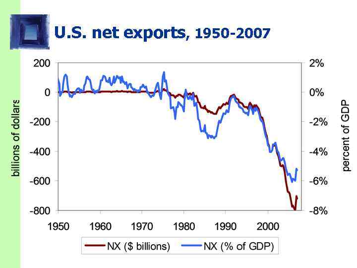 U. S. net exports, 1950 -2007 