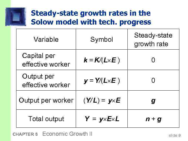 Steady-state growth rates in the Solow model with tech. progress Variable Symbol Steady-state growth