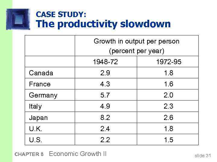 CASE STUDY: The productivity slowdown Growth in output person (percent per year) 1948 -72
