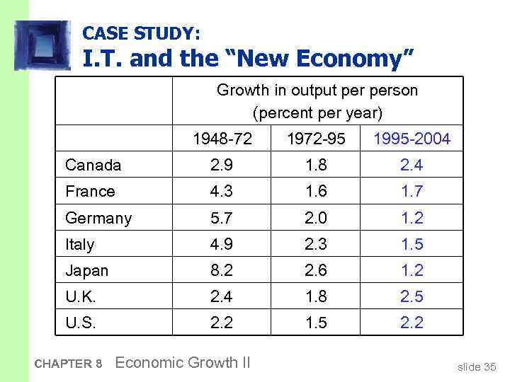 CASE STUDY: I. T. and the “New Economy” Growth in output person (percent per