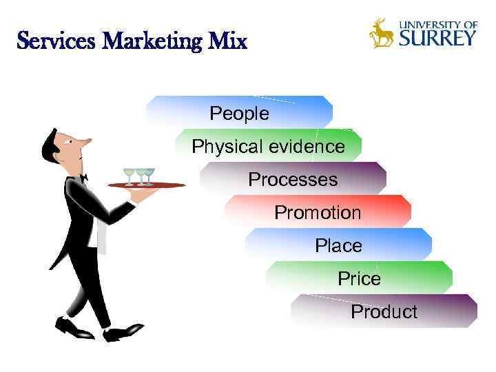 Services Marketing Mix People Physical evidence Processes Promotion Place Price Product 