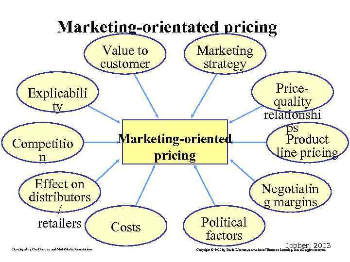 Marketing-orientated pricing Value to customer Marketing strategy Explicabili ty Competitio n Effect on distributors