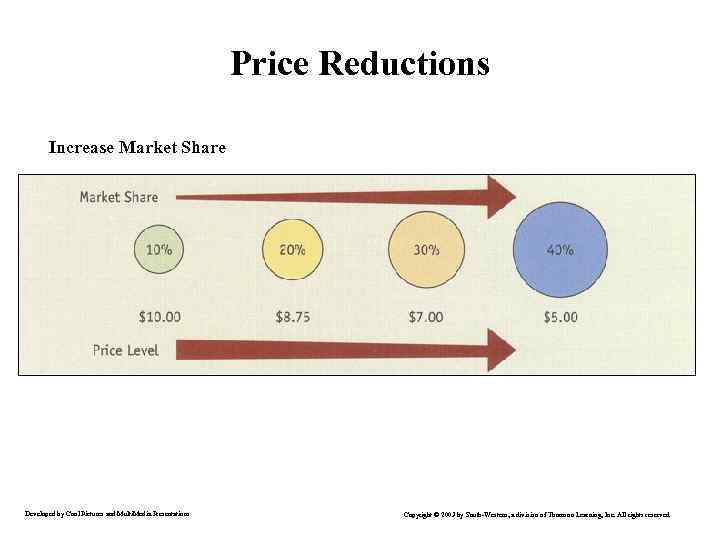 Price Reductions Increase Market Share Developed by Cool Pictures and Multi. Media Presentations Copyright