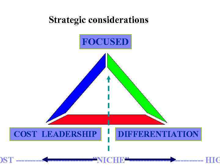 Strategic considerations FOCUSED COST LEADERSHIP DIFFERENTIATION OST --------------”NICHE”------------- HIG Developed by Cool Pictures and