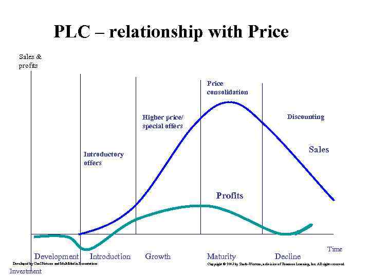PLC – relationship with Price Sales & profits Price consolidation Discounting Higher price/ special