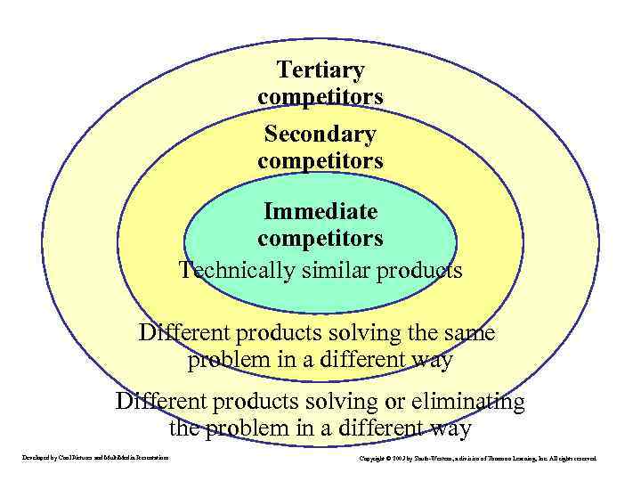 Competition Tertiary competitors Secondary competitors Immediate competitors Technically similar products Different products solving the