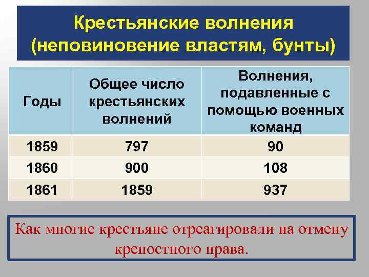 Крестьянские волнения (неповиновение властям, бунты) Годы Общее число крестьянских волнений 1859 797 Волнения, подавленные