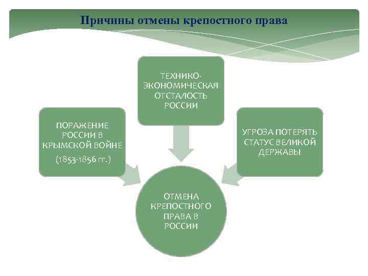 Причины отмены крепостного права ТЕХНИКОЭКОНОМИЧЕСКАЯ ОТСТАЛОСТЬ РОССИИ ПОРАЖЕНИЕ РОССИИ В КРЫМСКОЙ ВОЙНЕ (1853 -1856