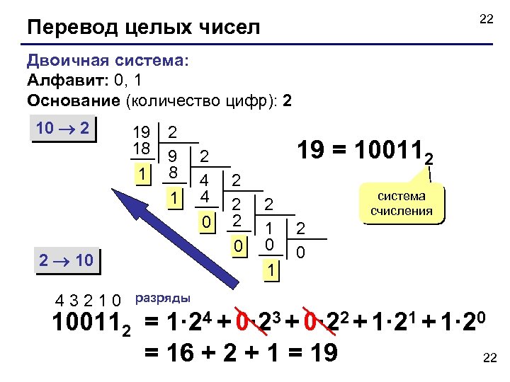 22 Перевод целых чисел Двоичная система: Алфавит: 0, 1 Основание (количество цифр): 2 10