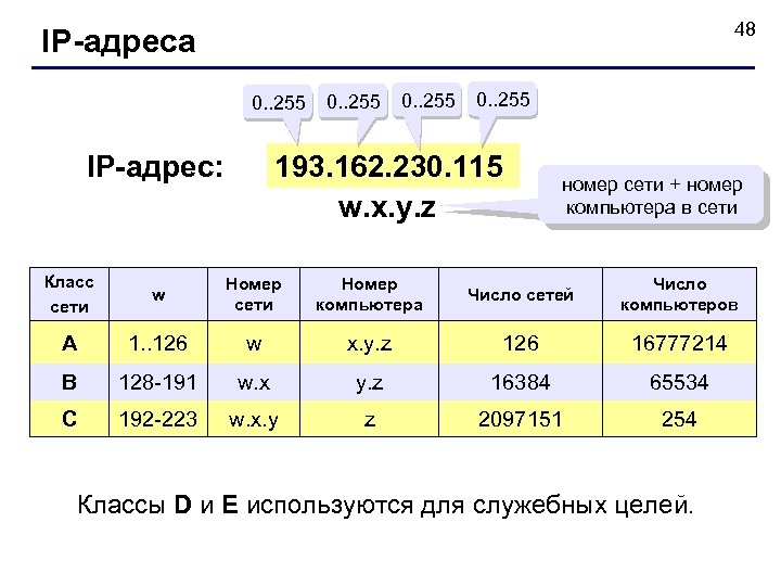 48 IP-адреса 0. . 255 193. 162. 230. 115 w. x. y. z IP-адрес: