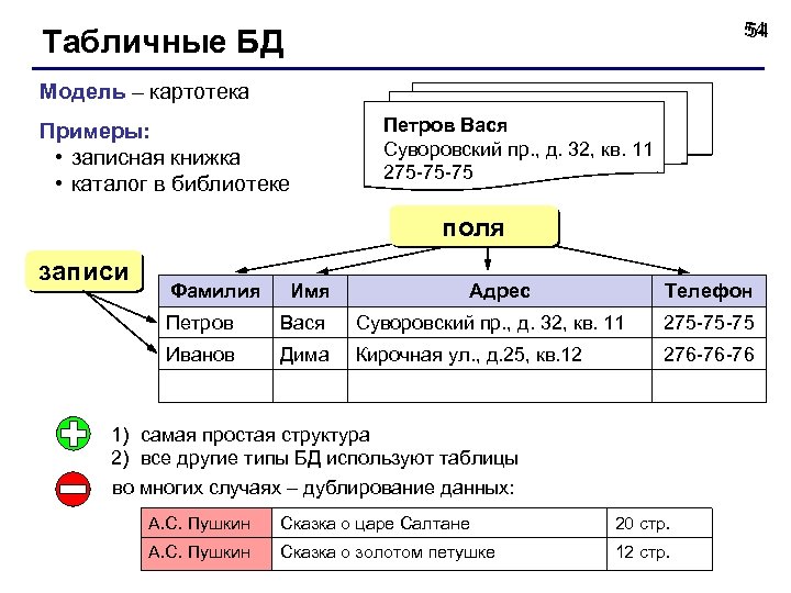 54 54 Табличные БД Модель – картотека Примеры: • записная книжка • каталог в