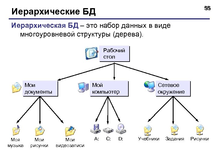 55 55 Иерархические БД Иерархическая БД – это набор данных в виде многоуровневой структуры
