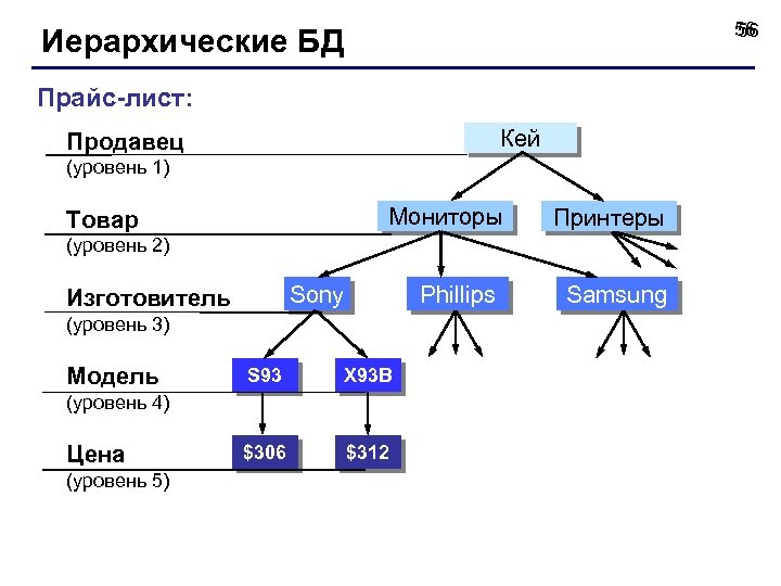 56 56 Иерархические БД Прайс-лист: Кей Продавец (уровень 1) Мониторы Товар Принтеры Phillips Samsung