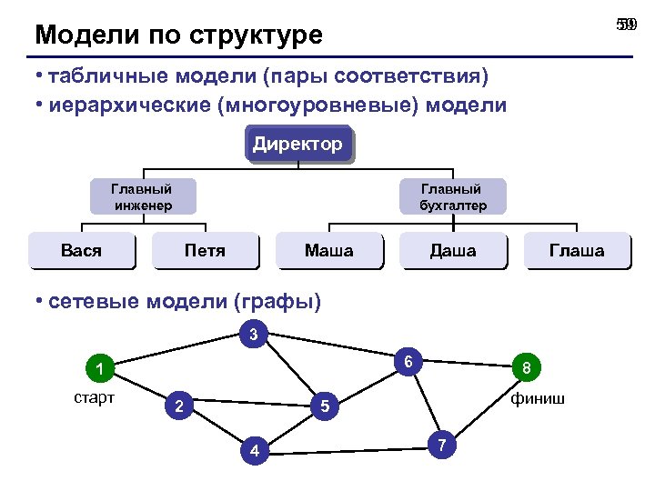 59 59 Модели по структуре • табличные модели (пары соответствия) • иерархические (многоуровневые) модели