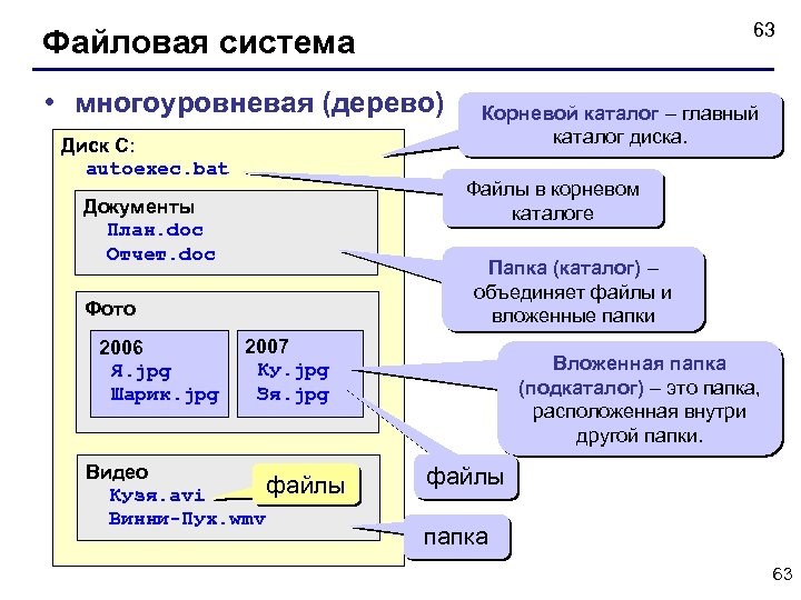 63 Файловая система • многоуровневая (дерево) Диск C: autoexec. bat Файлы в корневом каталоге