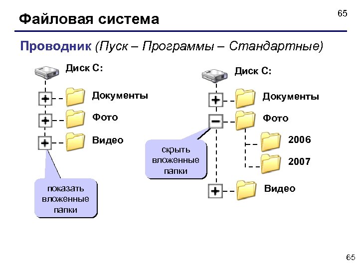 65 Файловая система Проводник (Пуск – Программы – Стандартные) Диск C: Документы Фото Видео