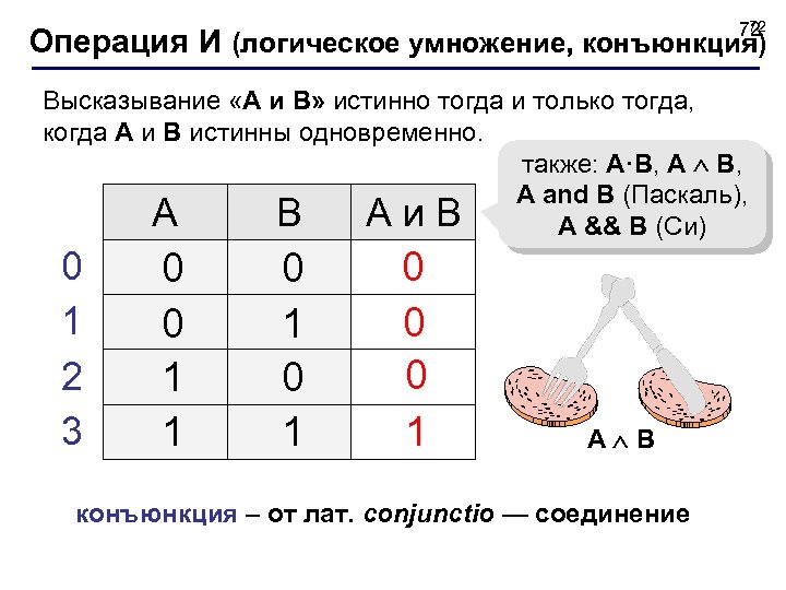 72 72 Операция И (логическое умножение, конъюнкция) Высказывание «A и B» истинно тогда и