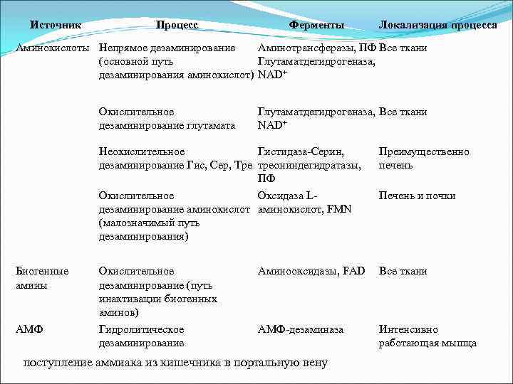 Источник Процесс Ферменты Локализация процесса Аминокислоты Непрямое дезаминирование Аминотрансферазы, ПФ Все ткани (основной путь