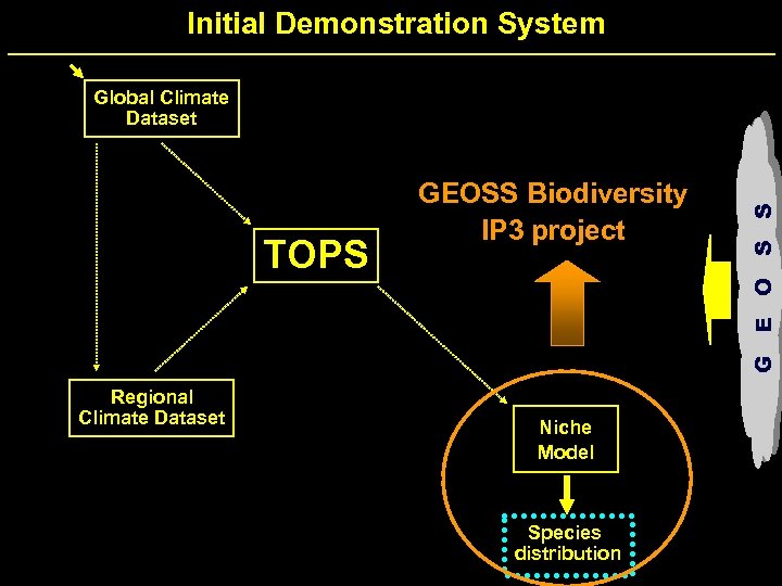 Initial Demonstration System TOPS Regional Climate Dataset GEOSS Biodiversity IP 3 project Niche Model