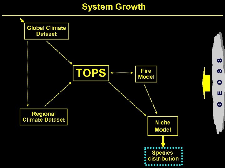 System Growth TOPS Regional Climate Dataset G E O S S Global Climate Dataset