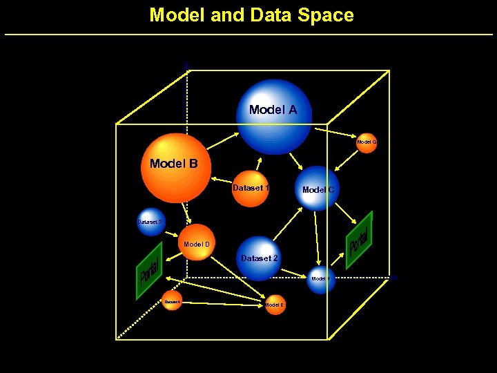 Model and Data Space Model A Model G Model B Dataset 1 Model C
