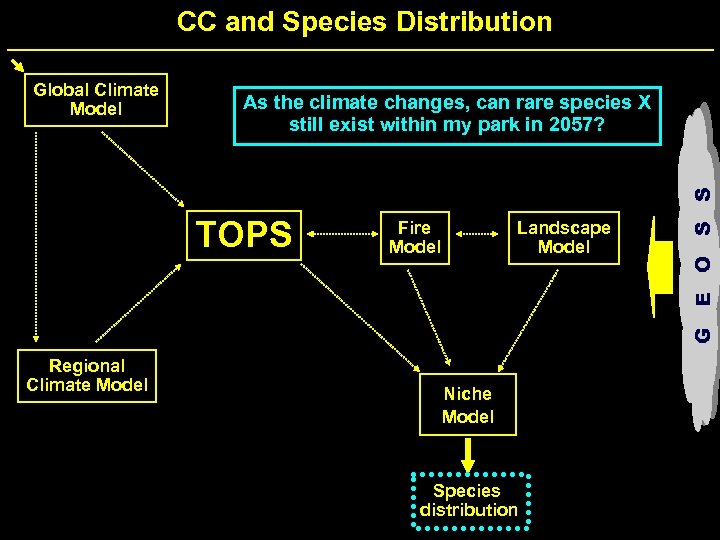 CC and Species Distribution As the climate changes, can rare species X still exist