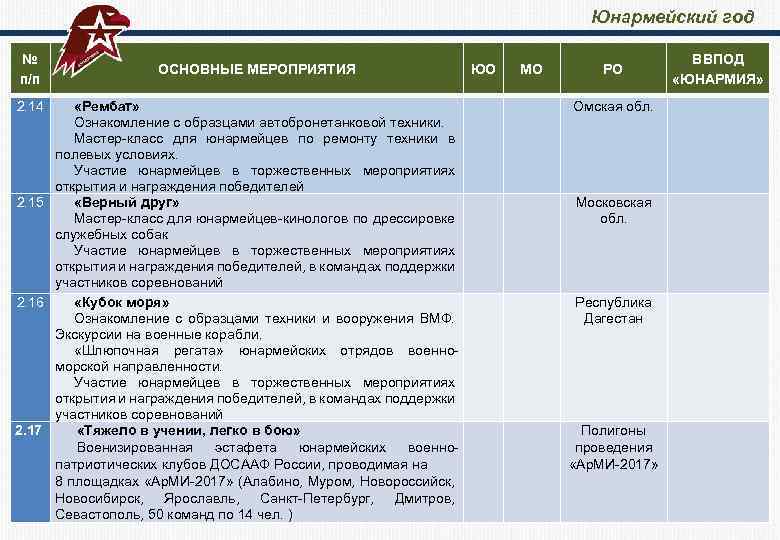  Юнармейский год № п/п 2. 14 ОСНОВНЫЕ МЕРОПРИЯТИЯ «Рембат» Ознакомление с образцами автобронетанковой