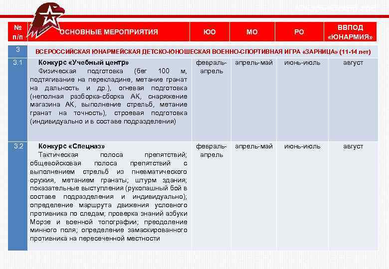  Юнармейский год № п/п 3 ОСНОВНЫЕ МЕРОПРИЯТИЯ ЮО МО РО ВВПОД «ЮНАРМИЯ» ВСЕРОССИЙСКАЯ