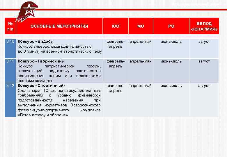  Юнармейский год № п/п ЮО МО РО ВВПОД «ЮНАРМИЯ» 3. 10 Конкурс «Видео»