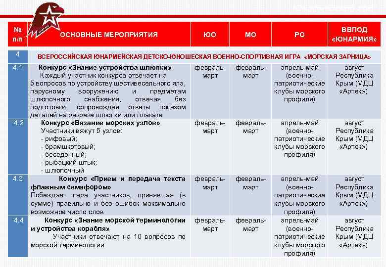  Юнармейский год № п/п 4 4. 1 ОСНОВНЫЕ МЕРОПРИЯТИЯ ЮО МО РО ВВПОД