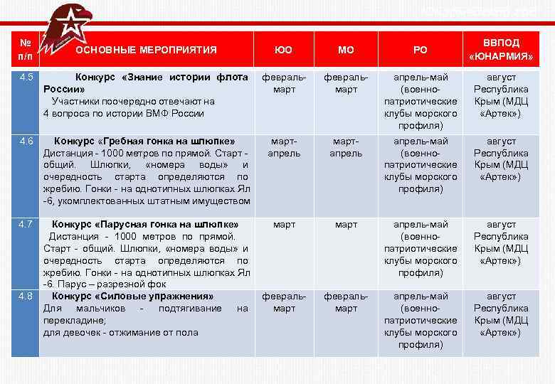  Юнармейский год № п/п ВВПОД «ЮНАРМИЯ» ЮО МО РО 4. 5 Конкурс «Знание