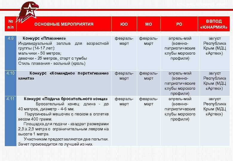  Юнармейский год № п/п ЮО МО Конкурс «Плавание» Индивидуальный заплыв для возрастной группы