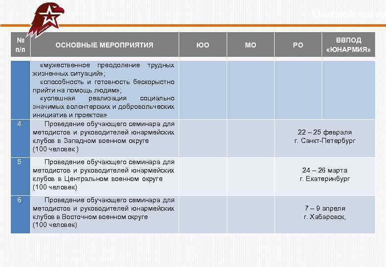  Юнармейский год № п/п 4 ОСНОВНЫЕ МЕРОПРИЯТИЯ «мужественное преодоление трудных жизненных ситуаций» ;