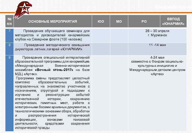  Юнармейский год № п/п ОСНОВНЫЕ МЕРОПРИЯТИЯ ЮО МО РО ВВПОД «ЮНАРМИЯ» 7 Проведение