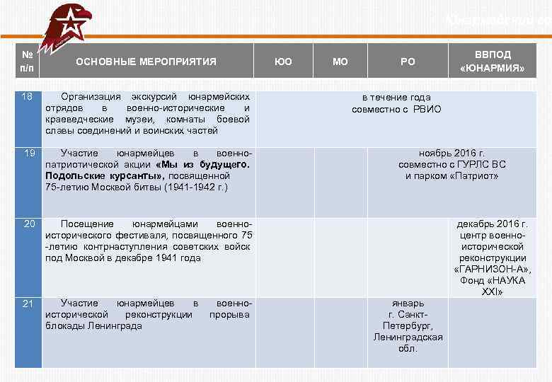  Юнармейский год № п/п ОСНОВНЫЕ МЕРОПРИЯТИЯ ЮО МО РО 18 Организация экскурсий юнармейских