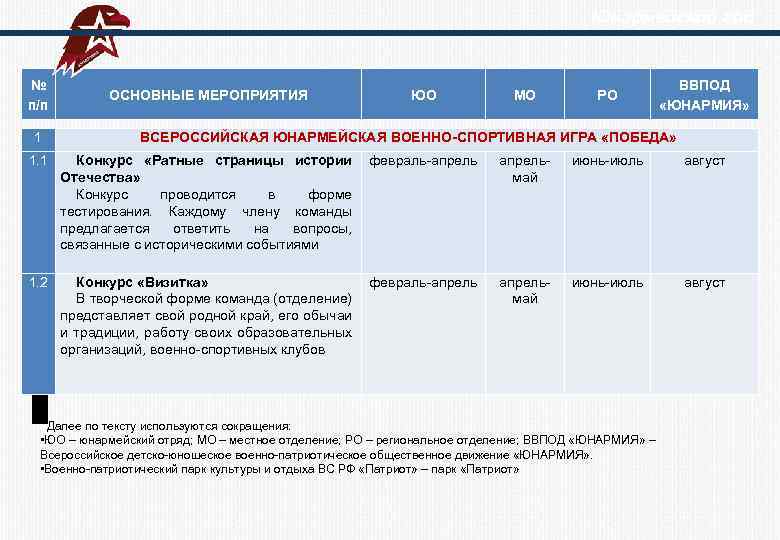  Юнармейский год № п/п 1 ОСНОВНЫЕ МЕРОПРИЯТИЯ ЮО МО РО ВВПОД «ЮНАРМИЯ» ВСЕРОССИЙСКАЯ