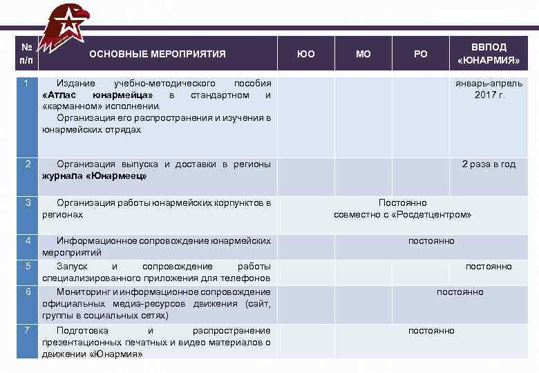  Юнармейский год № п/п ВВПОД «ЮНАРМИЯ» ОСНОВНЫЕ МЕРОПРИЯТИЯ ЮО МО РО 1 Издание