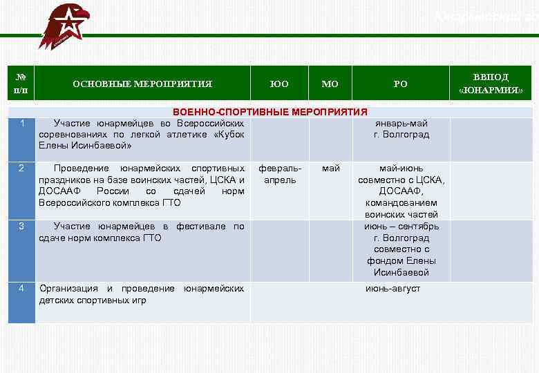  Юнармейский год № п/п 1 ОСНОВНЫЕ МЕРОПРИЯТИЯ ЮО МО РО ВОЕННО-СПОРТИВНЫЕ МЕРОПРИЯТИЯ Участие