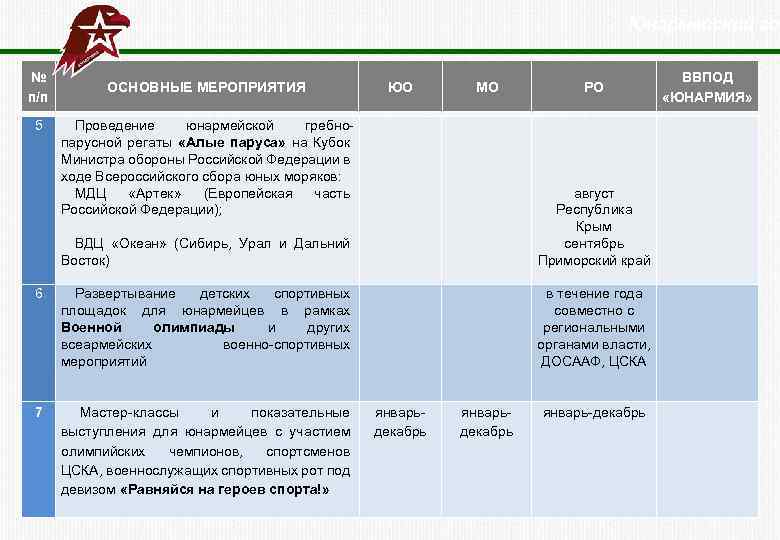  Юнармейский год № п/п 5 ОСНОВНЫЕ МЕРОПРИЯТИЯ ЮО МО Проведение юнармейской гребнопарусной регаты