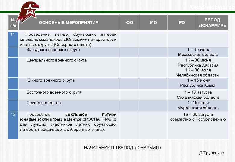  Юнармейский год № п/п 11 ОСНОВНЫЕ МЕРОПРИЯТИЯ ЮО МО Проведение летних обучающих лагерей