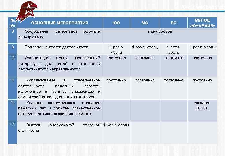  Юнармейский год № п/п 8 9 ОСНОВНЫЕ МЕРОПРИЯТИЯ Обсуждение «Юнармеец» материалов Организация чтения