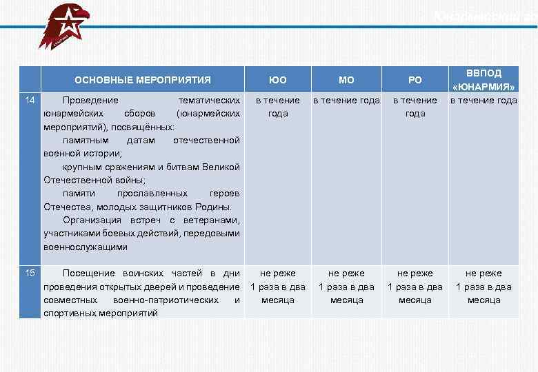  Юнармейский год ВВПОД «ЮНАРМИЯ» в течение года ОСНОВНЫЕ МЕРОПРИЯТИЯ ЮО МО РО 14