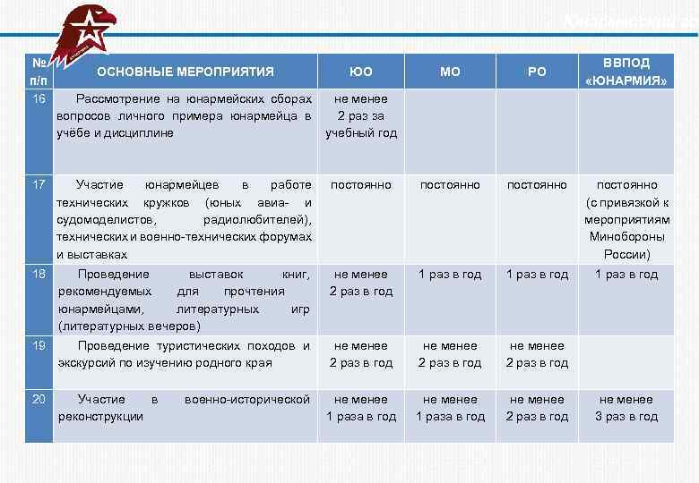  Юнармейский год № п/п 16 ОСНОВНЫЕ МЕРОПРИЯТИЯ ЮО Рассмотрение на юнармейских сборах не